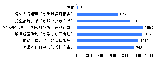 图1-1-7 新媒体端公共服务功能垂直类别建设调查结果（总样本数：4537）