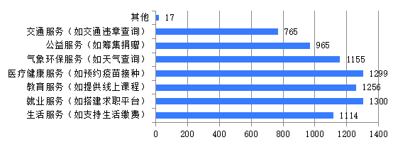 图1-1-6 新媒体端公共服务功能垂直类别建设调查结果（总样本数：4537）